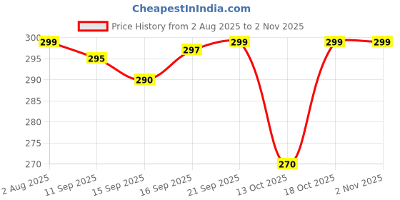 amazon.in mphmi Set of 3 - Money Plant Golden, Syngonium (Green Arrowhead & Brown Green) in 4 Inch Live Classy Cylindrical Ceramic Plant (colour & design) mphmi Price History Graph from 2 Aug 2025 to 2 Nov 2025