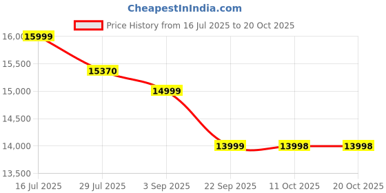 amazon.in american tourister (Set Of 3 Polycarbonate Small - 55 Cm, Medium - 68 Cm & Large - 79 Cm Speedwheel Hard Shell Luggage Trolley Bag (Spring Green) american tourister Price History Graph from 16 Jul 2025 to 20 Oct 2025