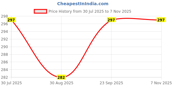 amazon.in bodycare (Set of 3 Premium Cotton Soft Handkerchief For Men With Box | Rumal For Boy's | Hanky For Men bodycare Price History Graph from 30 Jul 2025 to 7 Nov 2025