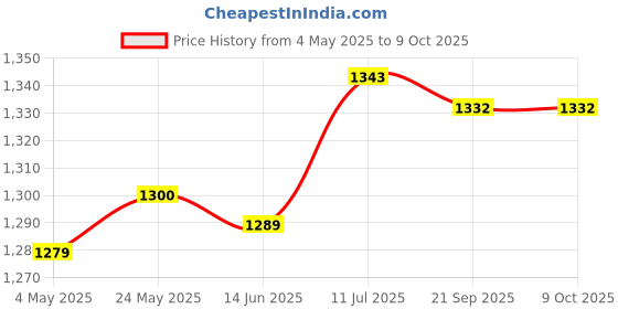 amazon.in Set of 3 Spool Replace Toughness Durable for Gl9035 Gl7033 Mowing Accessorie | 3 Spool Line Price History Graph from 4 May 2025 to 8 Oct 2025