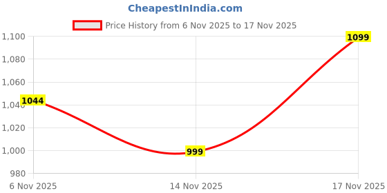 amazon.in storite Set of 3 Trolley Bag Cover Suitcase Cover Transparent PVC Suitcase Cover with Zipper Dustproof Waterproof & Anti-Scratch Trolley Cover for Travel Accessories(28 inch, 24 inch, 20inch) storite Price History Graph from 6 Nov 2025 to 17 Nov 2025