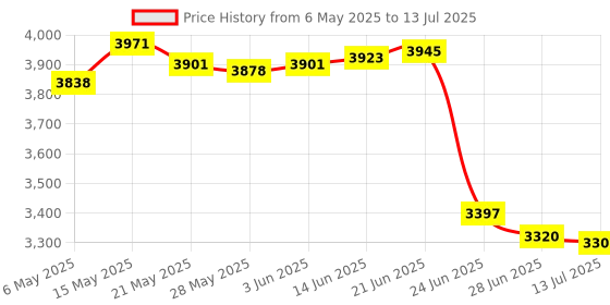 amazon.in Set of 3 Two Level 8 AA12V with 9V Button Battery Holder with Leads 0.94x 0.51x 0.39 inches Back to Back Long Type I 9V Battery Wiring Button Connector Price History Graph from 6 May 2025 to 13 Jul 2025