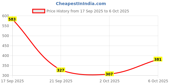 amazon.in karatcart Set of 4 Antique Gold Plated Mata Laxmi Rajwadi Temple Bangle Set for Women karatcart Price History Graph from 17 Sep 2025 to 6 Oct 2025