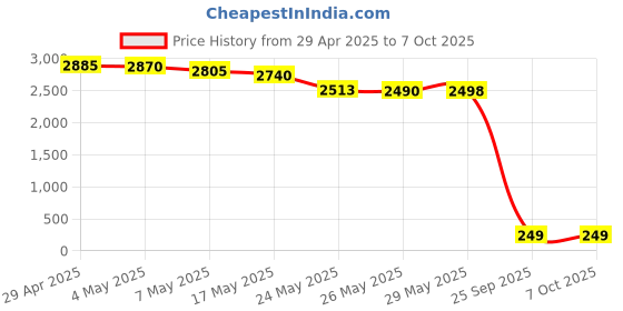 amazon.in SET OF 4 EGG CUPS - As Seen On TV - Egg Maker Mold, Silicon Egg Boil Cup Hard Boiled Egg Cooker Without Egg Shell Silicone Egg Boil Poachers Price History Graph from 29 Apr 2025 to 7 Oct 2025