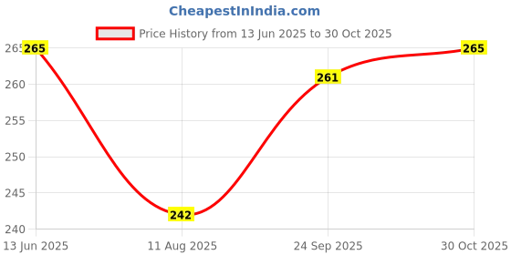 amazon.in Set of 4 Elegant Pearl Hair Claw Clips for Women – Sophisticated Black and White Acrylic Hair Clips for Stylish Hairdos Price History Graph from 13 Jun 2025 to 30 Oct 2025