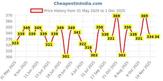amazon.in zeneme Set Of 4 Gold-Plated Classic Paisley Shaped Textured Handcrafted Bangles zeneme Price History Graph from 31 May 2025 to 30 Nov 2025