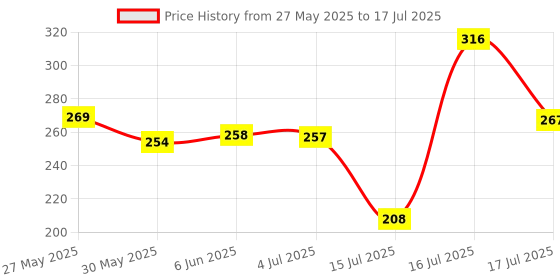 amazon.in zeneme Set Of 4 Gold-Plated Classic Textured Handcrafted Bangles zeneme Price History Graph from 27 May 2025 to 16 Jul 2025