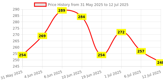 amazon.in zeneme Set Of 4 Gold-Plated Classic Textured Handcrafted Bangles zeneme Price History Graph from 31 May 2025 to 12 Jul 2025