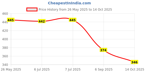 amazon.in karatcart Set of 4 Gold-Plated Pearl Studded Bangles for Women karatcart Price History Graph from 26 May 2025 to 14 Oct 2025