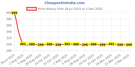 amazon.in ecraftindia Set of 4 Multicolor Floral Designer Rakhis for Brother, Bhabhi, Kids with Roli Chawal Pack. ecraftindia Price History Graph from 28 Jul 2025 to 2 Dec 2025