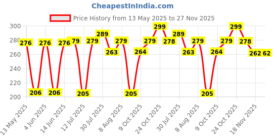 amazon.in shining diva fashion Set of 4 Multilayer Charm Bangle Gold Plated Bracelet for Women and Girls (Golden) (10695b) shining diva fashion Price History Graph from 13 May 2025 to 27 Nov 2025