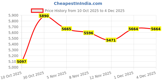 amazon.in Set of 4 Penguin Design (Cool Secret Santa Gift) Handwarmer – Pocket Heating Pad Price History Graph from 10 Oct 2025 to 4 Dec 2025