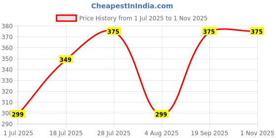 amazon.in Set of 4 Rakhi Gift for Brother,Rakhi Combo With Chocolate Gift,Rakhi Gifts,CadBury Celebration Pack,Rakhi For Bhaiya Bhabhi Kids Price History Graph from 1 Jul 2025 to 31 Oct 2025