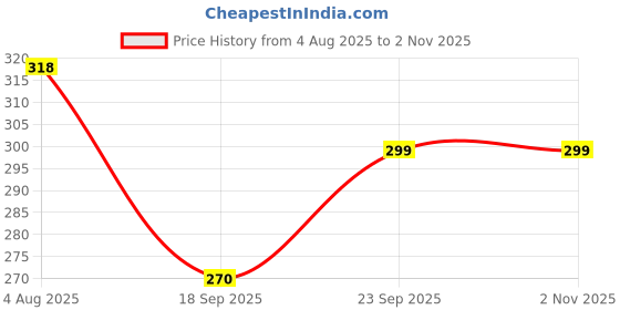 amazon.in Set of 4 Rakhi Rakhi for brother Bhaiya with chocolate Gifts Combo Set, Cadbury Rakshabandhan Bhai Bhabhi Hamper Greeting Card, Set of 4 Rakhi,Rakhi For Brother With Chocolate Combo,Rakhi Gift Hamper Price History Graph from 4 Aug 2025 to 1 Nov 2025