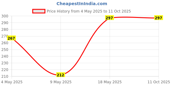 amazon.in Set of 4 Silicon Charging Cable and Earphone Protectors,Cute Charging Wire Sleeve,Cord Protection,Cable Savers Compatible with Android USB,Type-c and iPhone Charging Cables- (Random Designs) Price History Graph from 4 May 2025 to 11 Oct 2025