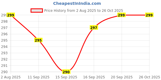 amazon.in mphmi Set of 5 - Coleus (Colour), Money Plant Green, Rhoeo/Durangi, Bangalorey Jade & Spider in 4 Inch Live Classy White Cup Ceramic Plant mphmi Price History Graph from 2 Aug 2025 to 26 Oct 2025