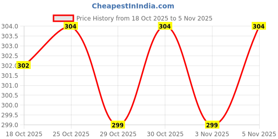 amazon.in shining diva fashion Set of 5 Latest Stylish Crystal Butterfly Rings for Women and Girls (16659r) shining diva fashion Price History Graph from 18 Oct 2025 to 30 Oct 2025