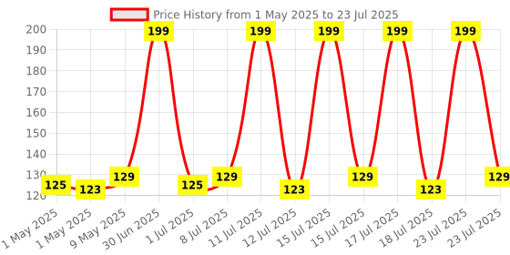 amazon.in rixtec Set of 5 Natural Body Loofah for Bathing | Organic Loofah with strep | Shower Sponge for Women, Men and Kids rixtec Price History Graph from 1 May 2025 to 15 Jul 2025