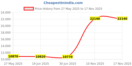 amazon.in Set of 5 PCR Work Rack - Stacking 96-Well PCR WorkUp Rack and Lid | Durable Polypropylene Construction | Accommodates PCR Plates and Tubes Price History Graph from 27 May 2025 to 16 Nov 2025