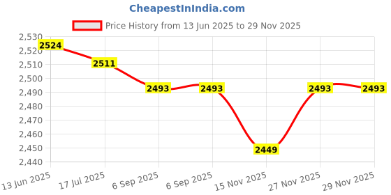 amazon.in Set of 5 Silicone Insulation Pad, Melting Pot Trivets Pot Holder Mat, Multifunctional Round Heat Resistant Insulated Pad for Air Fryer Toaster Oven Coffee Maker(pink) Price History Graph from 13 Jun 2025 to 27 Nov 2025