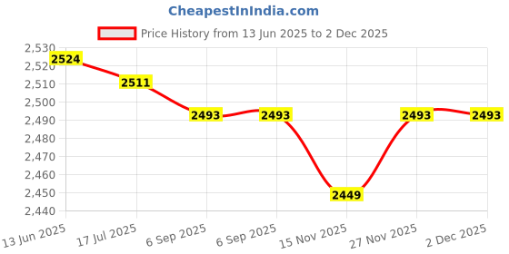 amazon.in Set of 5 Silicone Insulation Pad, Melting Pot Trivets Pot Holder Mat, Multifunctional Round Heat Resistant Insulated Pad for Air Fryer Toaster Oven Coffee Maker(red) Price History Graph from 13 Jun 2025 to 2 Dec 2025