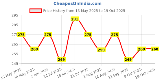 amazon.in shining diva fashion Set of 5 Stylish Multilayer Crystal Bangle Gold Plated Bracelet for Women and Girls (Golden) (13075b), One Size shining diva fashion Price History Graph from 13 May 2025 to 17 Oct 2025