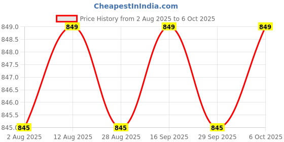 amazon.in Set of Agility Ladder 4m with 10 rungs; 6 Marker Cones (6inch), Soccer Set of 20 and Agility Hurdles 6pcs (6 inch) Price History Graph from 2 Aug 2025 to 6 Oct 2025