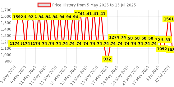 amazon.in Set of Assorted 1" Pawns, Set Of 24 Price History Graph from 5 May 2025 to 13 Jul 2025