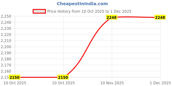 amazon.in buttchique Set of Breast Lift Body Tape Plus + (1 Roll) & Pasties Plus + Size (Pack of 4 Pairs) For Complete Coverage and Lift (Coco) buttchique Price History Graph from 10 Oct 2025 to 1 Dec 2025