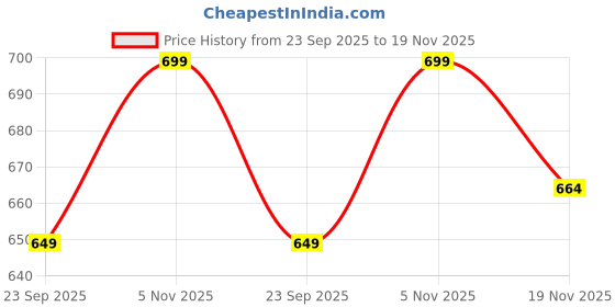 amazon.in minicult Set of Cotton Unisex Front Open T-Shirt with snap Buttons Pack 5 jhabla minicult Price History Graph from 23 Sep 2025 to 19 Nov 2025