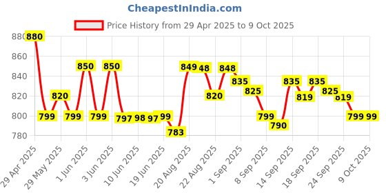 amazon.in Set Of Strip Beater for model HR3705 Price History Graph from 29 Apr 2025 to 8 Oct 2025