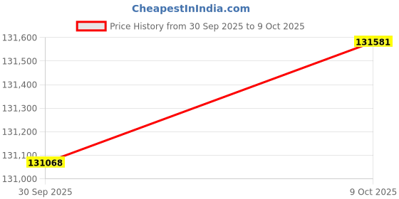 amazon.in Set of Three Mandalay Iron Bistro Set Price History Graph from 30 Sep 2025 to 9 Oct 2025