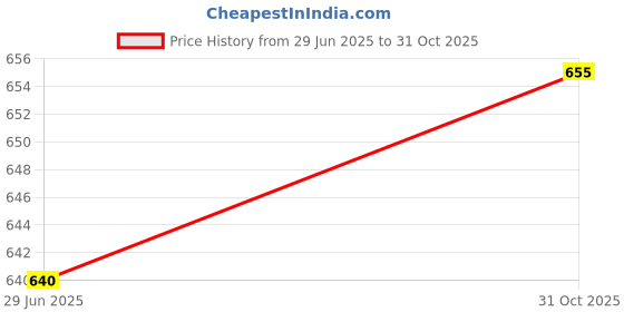amazon.in Set of Three Trophy (Karate) Price History Graph from 29 Jun 2025 to 31 Oct 2025