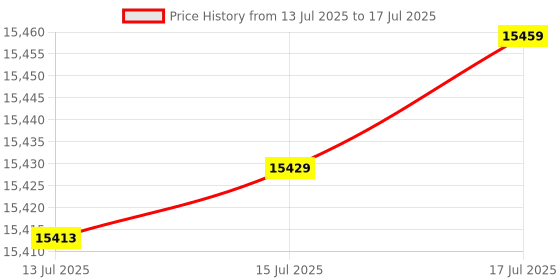 amazon.in Set of Two 6x9 Slanted Angled Speaker Box Enclosure 1/2" MDF Charcoal RI Audio Price History Graph from 13 Jul 2025 to 17 Jul 2025