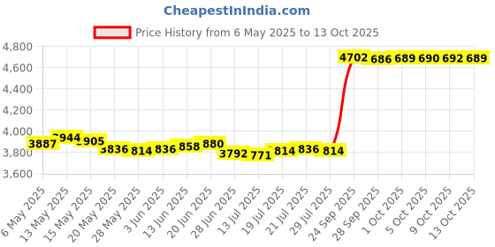 amazon.in Set of Two White Ladder Bumpers for Swimming Pool Ladders Price History Graph from 6 May 2025 to 9 Oct 2025