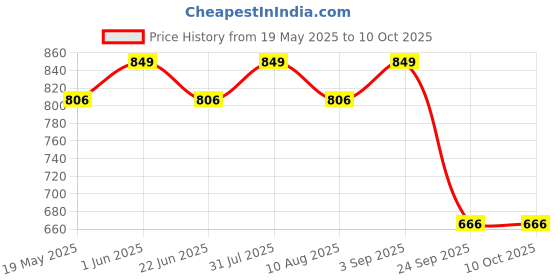 amazon.in maharaja Set of Unstitched Fabric Cotton Handloom Kurta (2.5m - 54Panna) and Pyjama (2m) Set [4 Varients] maharaja Price History Graph from 19 May 2025 to 10 Oct 2025