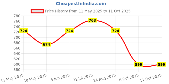 amazon.in maharaja Set of Unstitched Fabric Cotton Handloom Kurta (2.5m - 54Panna) and Pyjama (2m) Set [4 Varients] maharaja Price History Graph from 11 May 2025 to 11 Oct 2025