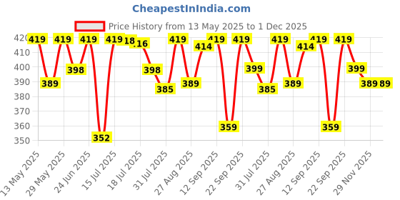 amazon.in Set of Weavers Villa Snow Proof Inside Fur Acro Wool Unisex Cap with Attached Neck Warmer Muffler Thick Fleece Lined Winter Cap and Gloves for Women, Free Size weavers villa Price History Graph from 13 May 2025 to 1 Dec 2025