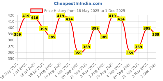 amazon.in Set of Weavers Villa Snow Proof Inside Fur Acro Wool Unisex Cap with Attached Neck Warmer Muffler Thick Fleece Lined Winter Cap and Gloves for Women, Free Size weavers villa Price History Graph from 18 May 2025 to 1 Dec 2025