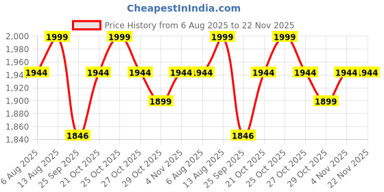amazon.in Set Top Box Shelf Stand/TV Panel for Home, Living Room, or Office - Multipurpose Wooden Storage Cabinet & Organizing Books, Decorative Items, Essentials. Durable, Stylish, and Space-Saving Design Price History Graph from 6 Aug 2025 to 22 Nov 2025