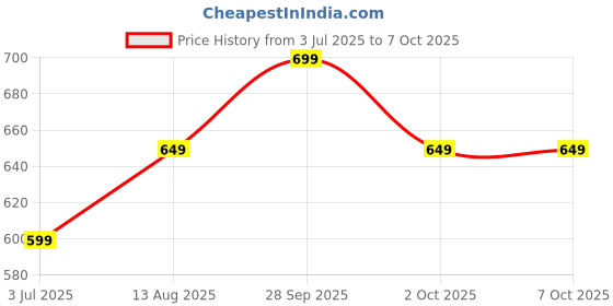 amazon.in Set Wet Cool Avatar Deodorant Spray Perfume, 150ml (Buy 2 Get 1) Price History Graph from 3 Jul 2025 to 6 Oct 2025