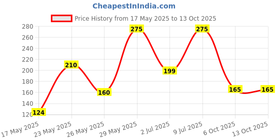 amazon.in SET WET Deodorant For Men Charm Avatar Peppermint Punch, 150ml Price History Graph from 17 May 2025 to 12 Oct 2025