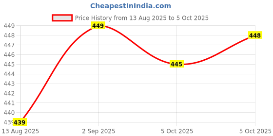 amazon.in SET WET Deodorant For Men Charm Avatar Peppermint Punch, 150ml (Pack of 2) Price History Graph from 13 Aug 2025 to 5 Oct 2025