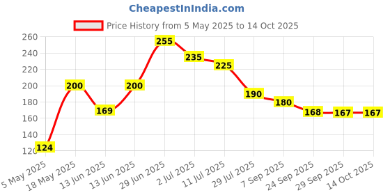 amazon.in SET WET Deodorant For Men Cool Avatar Refreshing Mint, 150ml Price History Graph from 5 May 2025 to 13 Oct 2025