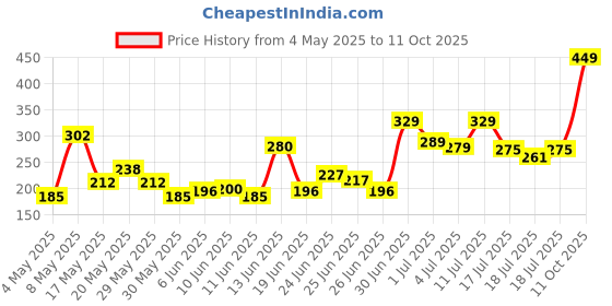 amazon.in SET WET Deodorant For Men Cool Avatar Refreshing Mint, 150ml (Pack of 2) Price History Graph from 4 May 2025 to 11 Oct 2025