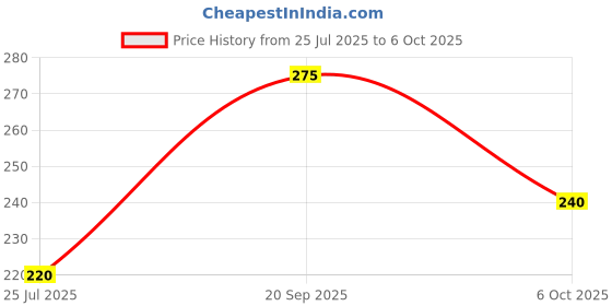 amazon.in SET WET Deodorant For Men Swag Avatar Citrus Intense, 150ml Price History Graph from 25 Jul 2025 to 6 Oct 2025