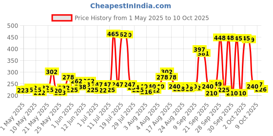 amazon.in SET WET Deodorant Spray Perfume Cool, Charm & Mischief Avatar for men, 150ml (Pack of 3) set wet Price History Graph from 1 May 2025 to 9 Oct 2025