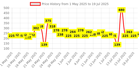 amazon.in SET WET Deodorant Spray Perfume Cool, Charm & Swag Avatar for men, 150ml (Pack of 3) set wet Price History Graph from 1 May 2025 to 16 Jul 2025