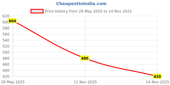 amazon.in SET WET Deodorant Spray Perfume Cool, Charm & Swag Avatar for men, 150ml (Pack of 6) Price History Graph from 29 May 2025 to 14 Nov 2025