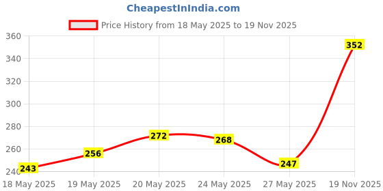 amazon.in Set Wet Extreme Hold, Hair Spray For Men, Style-Spray-Freeze, Bottle 200ml & Glaze Hair Styling Wax For Men, 60g Price History Graph from 18 May 2025 to 19 Nov 2025